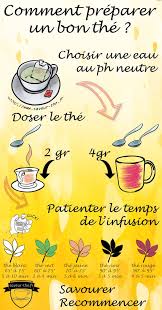 Infographie Comment Preparer Un Bon The Saveur The Fr Votre Boutique De Vente En Ligne De The The Pour Maigrir The C Est Bon