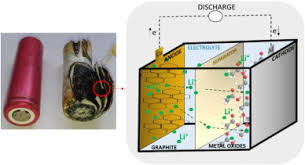 Lithium batteries are used in everything from watches to laptops, tablets and smartphones. Lithium Ion Batteries Towards Circular Economy A Literature Review Of Opportunities And Issues Of Recycling Treatments Sciencedirect