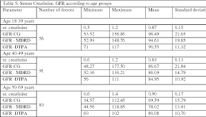 Table 5 From Estimated Glomerular Filtration Rate Egfr