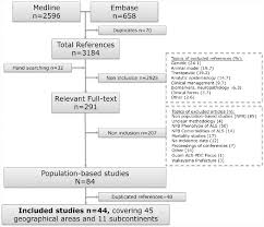 figure 1 from variation in worldwide incidence of