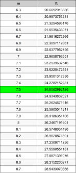 7.5 square meters in other units 7.5 square meters in acres 7.5 square meters in square centimeters 7 5 Meters To Feet Converter 7 5 M To Ft Converter