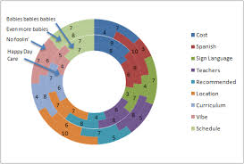 Life Beyond Pie Charts The Right Visualization For The