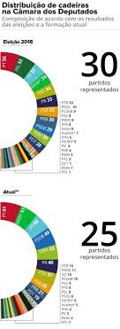 Veja como é hoje e como ficará a composição partidária da câmara dos deputados a partir de 1o de fevereiro, data de início da nova legislatura. Ceara Mirim Livre Camara Federal Representacao Por Partidos Apos Eleicao 2018