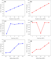 Services tac members can count on: Tac Optimization Varying A Number Of Trays Of Lpc B Number Of Trays Of Download Scientific Diagram