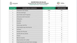 88 ofertas de trabajo de secretaria salud. Salud Guerrero Listado De Casos Y Defunciones De Facebook