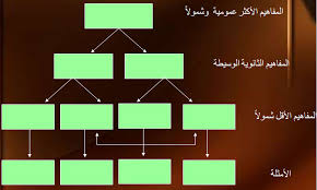 خريطة مفاهيم على شكل شجرة المرسال
