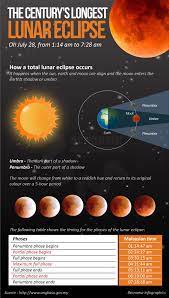 60x speed 0.2sec interval started recording at. Malaysians Can Witness This Century S Longest Ever Lunar Eclipse On July 28 The Star