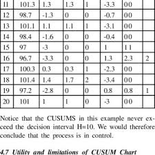 3 Test Result And Analysis Of Tabular Cusum Download Table