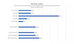 Wann ist der richtige zeitpunkt, um aus zwei getrennten wohnungen einen gemeinsamen lebensmittelpunkt zu machen? Wer Wien Verlasst Und Warum Diesubstanz At