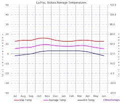 Average Temperatures In La Paz Bolivia Temperature