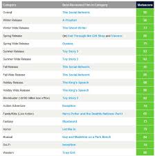 Top 20110 Movies Top Movie Rental Best Movies