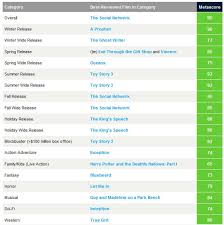 top 20110 movies top movie rental best movies