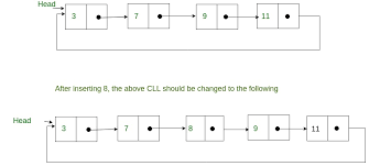 The merge sort algorithm on doubly linked list works in a similar way, which is by splitting the list into two halves, and then sorting each sublist recursively and finally merging both the sorted list together to get single sorted list. Sorted Insert For Circular Linked List Geeksforgeeks