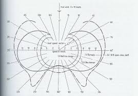 Sailingboatspeedvs Windspeed Yoavraz2