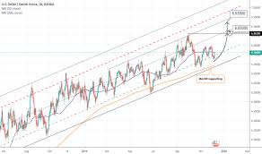 Usd Dkk Chart U S Dollar To Danish Krone Rate Tradingview