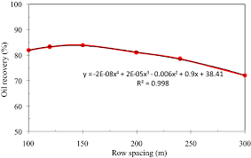 Numerical Simulation Of Water Alternating Gas Flooding Wag Using Co 2 For High Salt Argillaceous Dolomite Reservoir Considering The Impact Of Stress Sensitivity And Threshold Pressure Gradient Springerlink