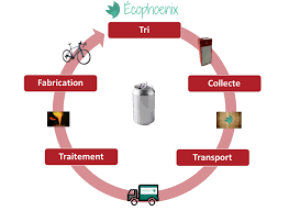 Frotter avec le papier ponce le contour de la canette pour. Le Recyclage Des Canettes Ecophoenix