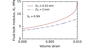 Sets in the java collection framework for this week's lab, you will use two of the classes in the java collection framework: Bulk Modulus Of An Air Water Mixture Without The Effect Of A Soil Download Scientific Diagram