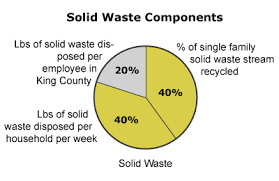 2014 Solid Waste Disposal And Recycling King County