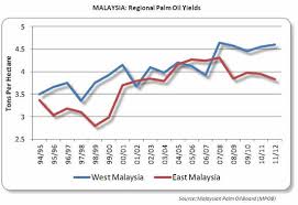 Malaysia and indonesia are the largest producers of palm oil accounting for almost 90% of the world. Malaysia Palm Oil Dec2012