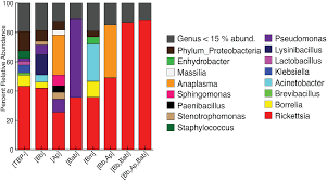 Kata kunci seorang alpha male adalah keyakinan! Ixodes Scapularis Microbiome Correlates With Life Stage Not The Presence Of Human Pathogens In Ticks Submitted For Diagnostic Testing Peerj