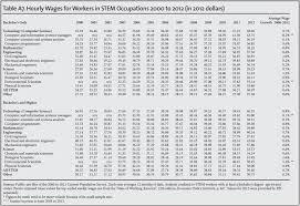 is there a stem worker shortage center for immigration