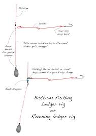 How To Rig For Bottom Fishing Ledgering Running Ledger Bottom Fishing Bottom Fishing Rigs Fishing Rigs