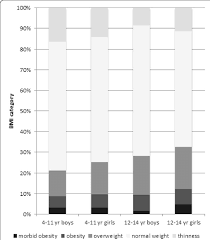 Body Mass Index Bmi Categories In 4 To 11 And 12 14 Year