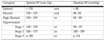 exercise and resting bp