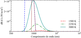 Deteção da radiação térmica emitida por um filamento de tungstênio aquecido