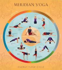 Meridian Yoga Energy Flow Cycle The Corresponding Elements Shown In The Picture Are Wrong Correct Order Starting From Lungs Energy Yoga Yoga Yoga Training
