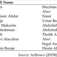 Setiap isim tashghir (yang diperkecil) untuk jenis mudzakar tidak berakal. Pdf Personal Name And Lineage Patronym Of Arab Descent In Indonesia