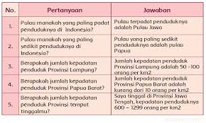 Kunci jawaban buku tema 1 kelas 5 sd (buku tema 1 kelas 5 sd) ayo mencoba. Persebaran Kepadatan Penduduk Di Indonesia Halaman 77 80 Belajar Kurikulum 2013