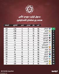 كشف الاتحاد السعودي لكرة القدم عن اعتماد دوري تحت 12 سنة رسمياً، بمشاركة 94 فريقاً تمثل 35 نادياً تضم 764 لاعباً، و45 أكاديمية خاصة تضم 1165 لاعباً، و14 فريقا يمثلون فرق (ب) من مجموع. Ø¬Ø¯ÙˆÙ„ ØªØ±ØªÙŠØ¨ Ø§Ù„Ø¯ÙˆØ±ÙŠ Ø§Ù„Ø³Ø¹ÙˆØ¯ÙŠ Ø¨Ø¹Ø¯ Ù†Ù‡Ø§ÙŠØ© Ø§Ù„Ø¬ÙˆÙ„Ø© 18 ØµØ­ÙŠÙØ© Ø§Ù„Ø±ÙŠØ§Ø¶ÙŠØ©