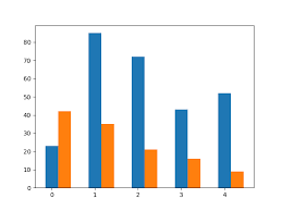 Matplotlib Bar Chart Python Tutorial