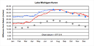 Dry Weather Starting To Eat Away At Great Lakes Water Levels