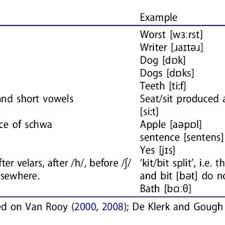 Listen to the audio pronunciation in english. Pdf South African English Speech Development Preliminary Data From Typically Developing Preschool Children In Cape Town