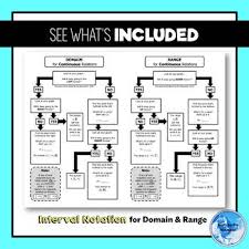 Domain And Range For Continuous Relations Flowchart Cheat Sheet