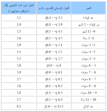 الطول الطبيعى للعضو الذكرى عند الارتخاء