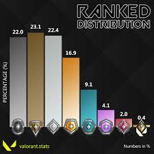 Track your stats on valorantstats.one! Valorant Stats Valorantstats Twitter