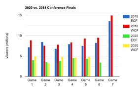 By sb nation nba staff september 30, 2020. Strauss The Nba S Big Conference Finals Viewership Drop The Athletic