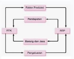 Check flight prices and hotel availability for your visit. Buatlah Gambar Hubungan Rumah Tangga Keluarga Rtk Dan Rumah Tangga Perusahaan Rtp Dalam 2 Brainly Co Id