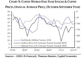 6 this pattern saw the production of coffee in vietnam at 29.3 million bags in 2017, nearly 600,000 bags lower than the usda estimate for that year, due to losses. Why A Surge In Coffee Bean Prices May Not Hit The Starbucks Set Yet Marketwatch