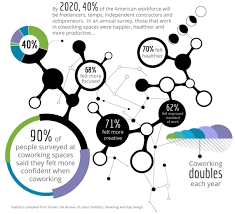 Subscription Business Trend Predictions For 2016 Coworking Coworking Space Workplace Design