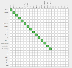 Which Equals Operator Vs Should Be Used In