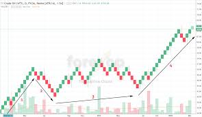 Working With Renko Charts Trends Channels Supports And