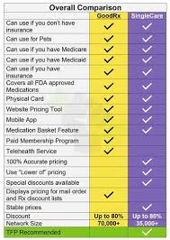 The singlecare pharmacy card is accepted at 35,000 partner pharmacies nationwide singlecare though having the smaller network by number still services the largest majority of population. Singlecare Vs Goodrx Battle Of Rx Discount Cards Thefrugalpharmacist