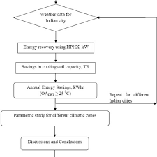 Flow Chart For Energy Saving Analysis Download Scientific