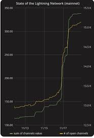 1.) the cost of mi. The Lightningnetwork Is Exploding Transfer Bitcoin Instantly And Anonymously For 1 Satoshi Per Tx Pay Less Attention To The Price And More Attention To Development Channels 15 300 Capacity 338 Btc