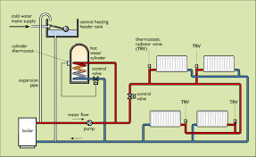 So if it is lashings of hot water at a forceful pressure you are looking for then this is the system for you. Energy In Buildings 3 Improving Heating System Efficiency Openlearn Open University T313 1